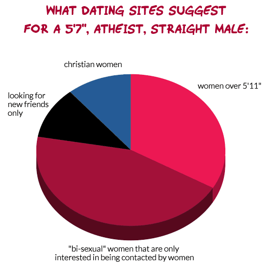 what dating sites suggest for a 5'7", atheist, straight male