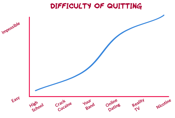 The difficulty rating of quitting an abhorrent behavior.